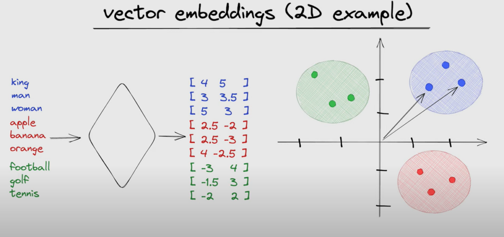 Video: Vector Embedding – Cause Writer AI